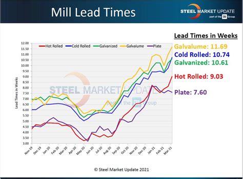 sheet metal price increase|will steel prices drop.